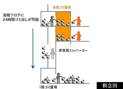 各階ゴミ置場