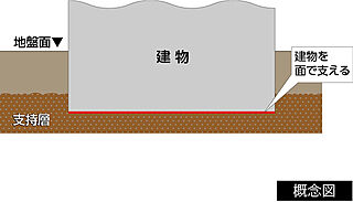 シティタワー札幌ザ・レジデンス 直接基礎（※付属建物除く）