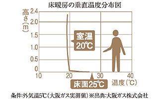 シティテラス尼崎 大阪ガス温水床暖房