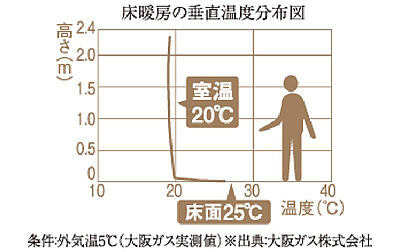 大阪ガス温水床暖房