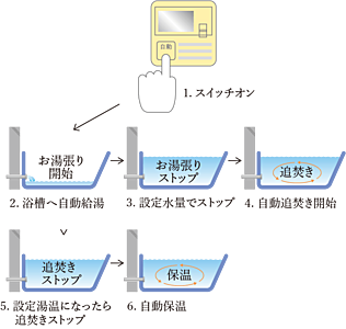 オートバスシステム（リモコン通話機能付）