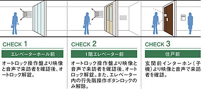 ダブルオートロックシステム
