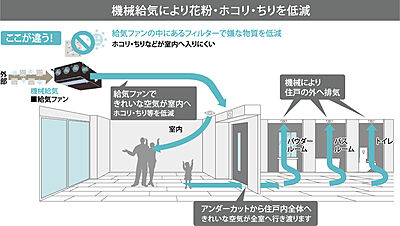24時間機械給気システム（花粉フィルター付）