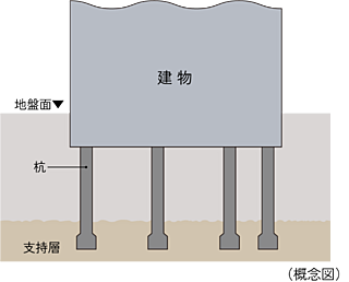 シティタワー泉一丁目 基礎杭