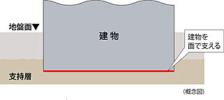シティハウス調布小島町 直接基礎