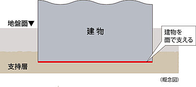 直接基礎