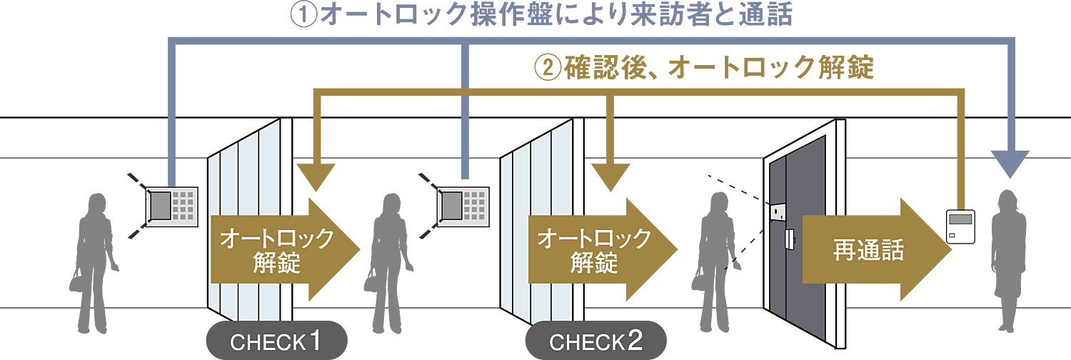 W CITY TOWERS 設備