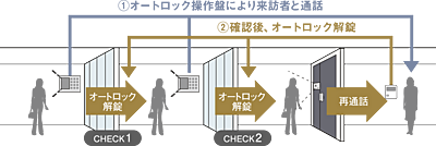 ダブルオートロックシステム