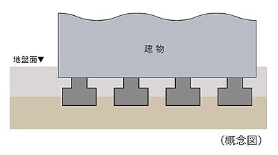 直接基礎