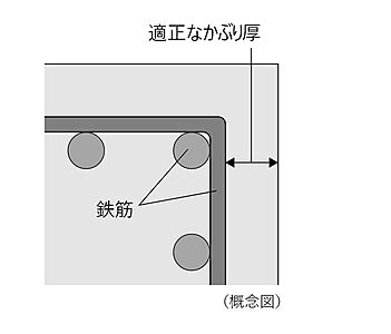 コンクリートかぶり厚