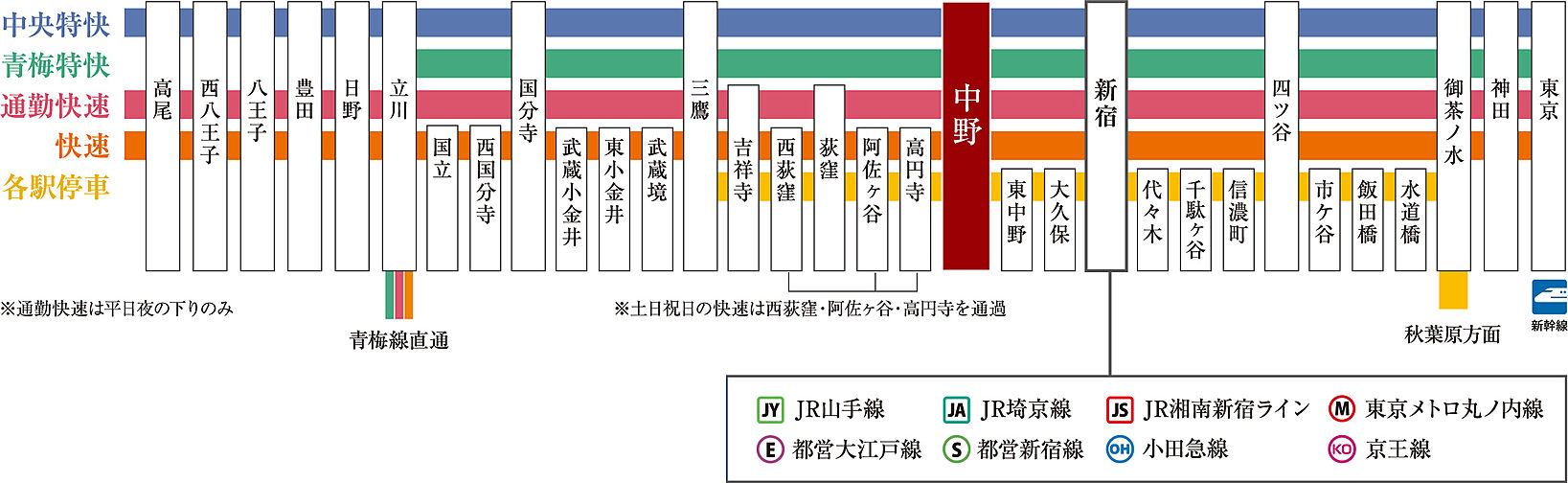 グランドシティタワー中野 アクセス図