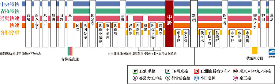 グランドシティタワー中野：交通図