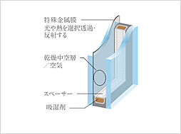 [Low-E 複層ガラス] 住戸の全ての窓に光を通して熱を反射しやすい特殊コーティングを表面に施したLow-E複層ガラスを使用。※断面図