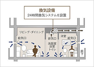 ブランズシティ東岸和田 24時間換気システム