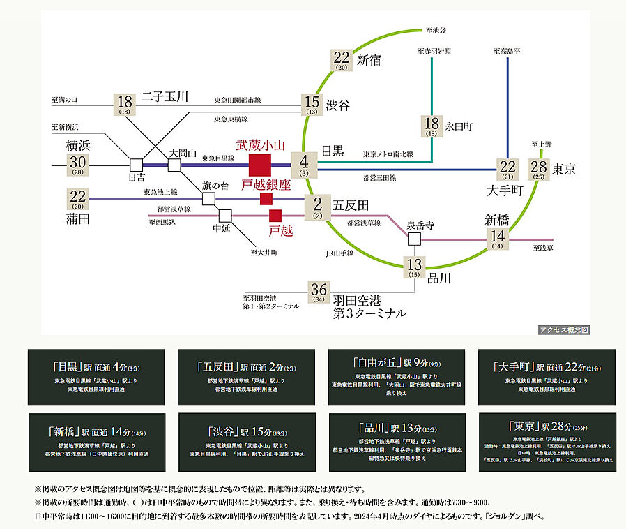 ブランズ武蔵小山：交通図
