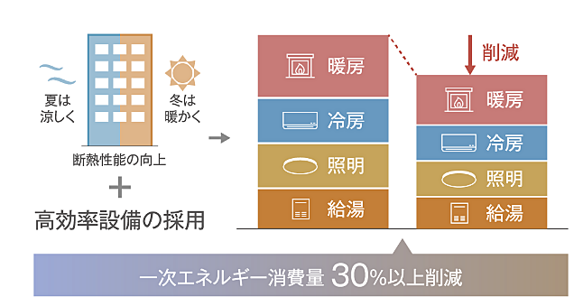 パークホームズ刈谷アネシア 設備