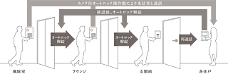 パークホームズ円山表参道フロント トリプルセキュリティ