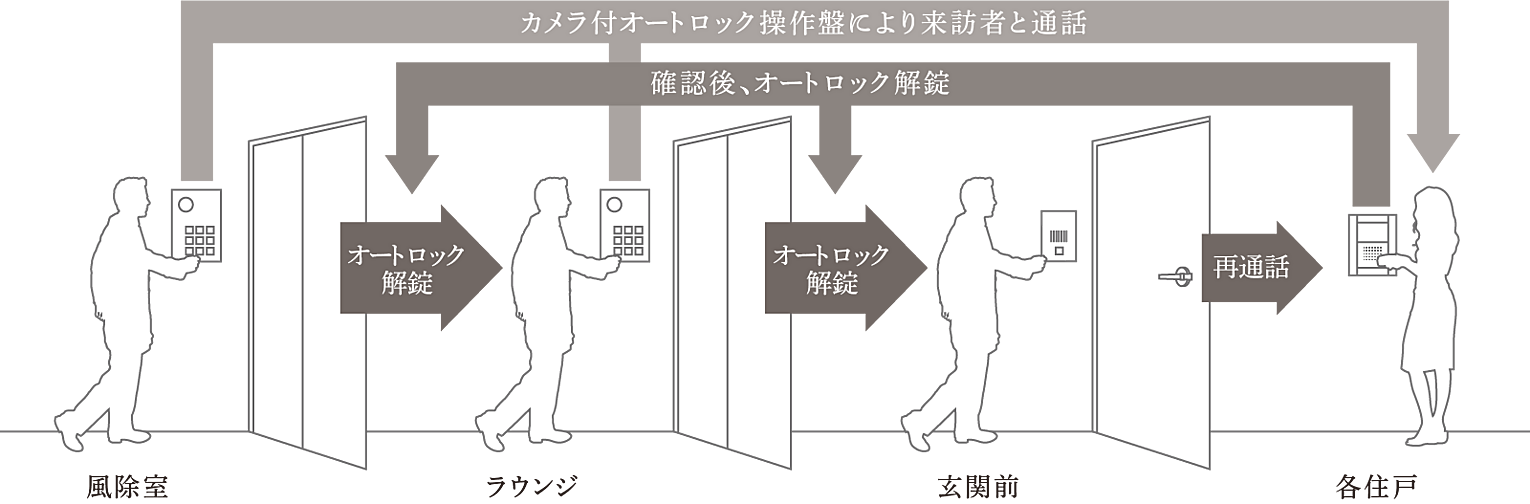 パークホームズ円山表参道フロント 設備