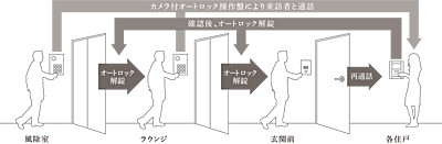 トリプルセキュリティ