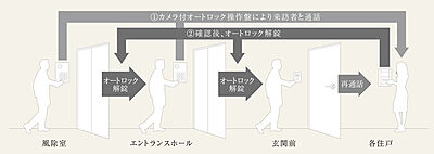 ダブルオートロック