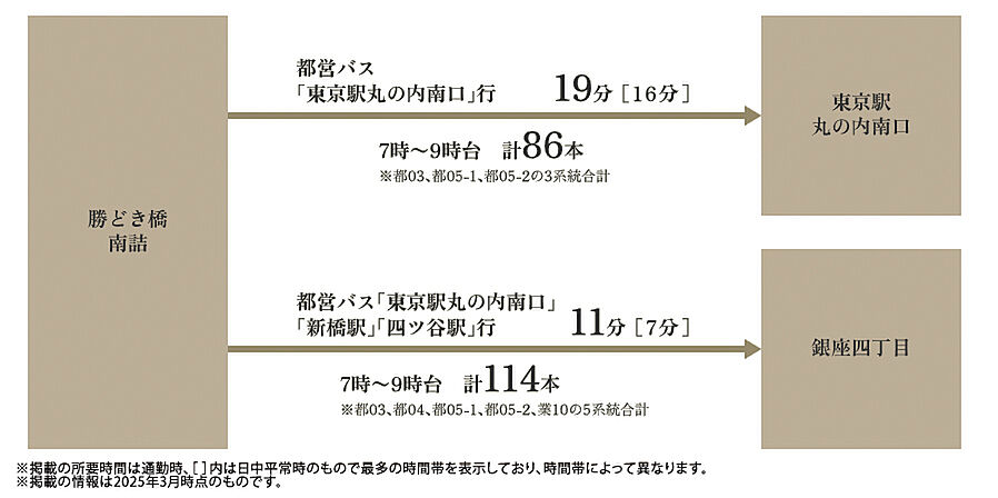 セントラルガーデン月島　ザ　タワー：交通図