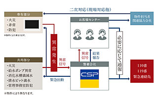 パークホームズ東札幌 警備システム（セントラル警備保障）
