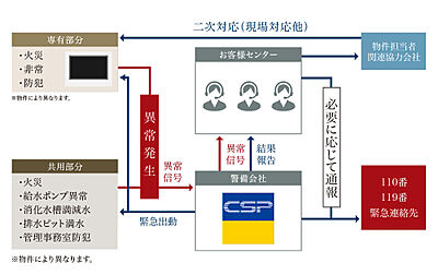 警備システム（セントラル警備保障）