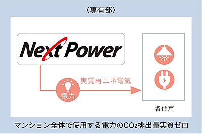 非化石証書付高圧一括受電サービス