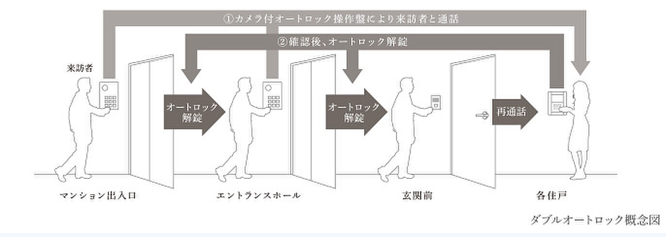 パークホームズ伊丹稲野ガーデンスクエア ステーションゲート 設備