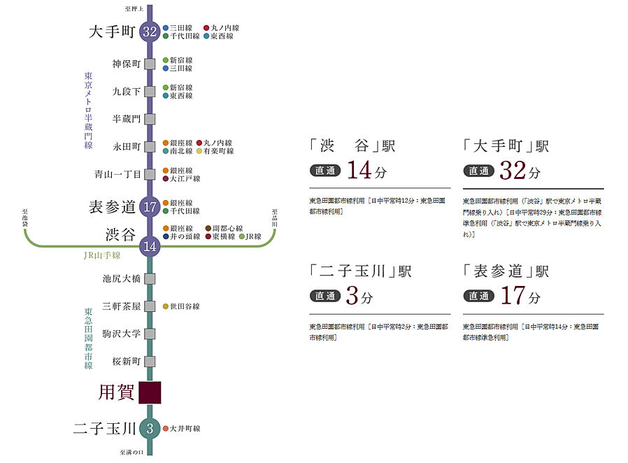 パークホームズ上用賀五丁目：交通図