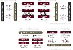 パークホームズ上用賀五丁目 アクセス図