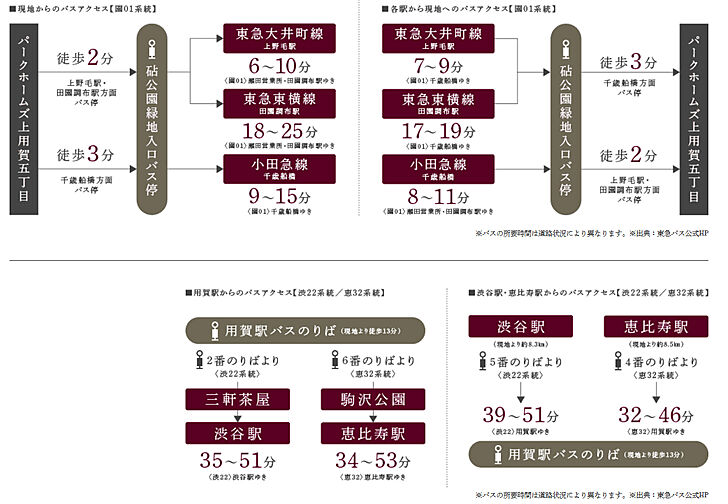 パークホームズ上用賀五丁目 アクセス図