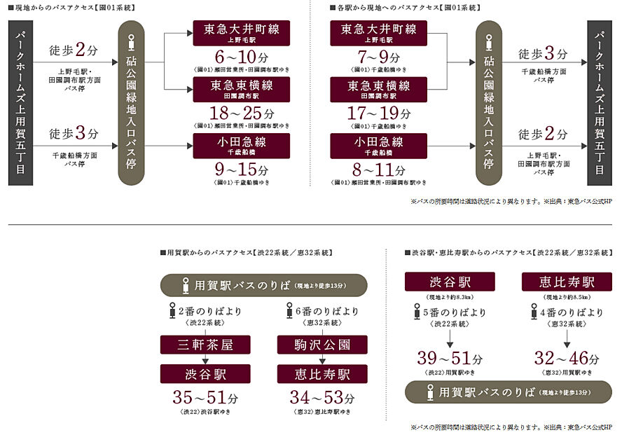 パークホームズ上用賀五丁目：交通図