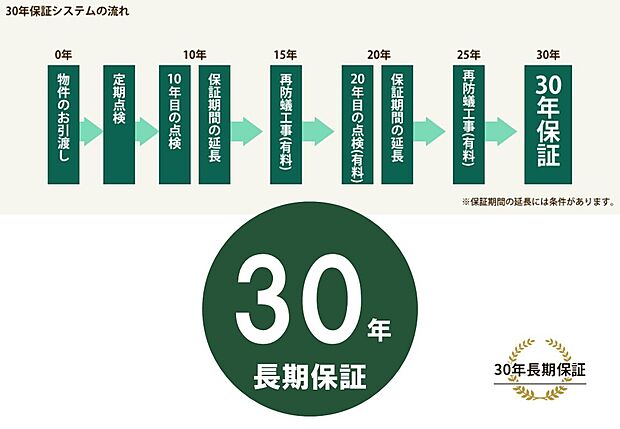 【安心して永くお住まいいただくために『最長30年保証』システム】兼六ホームではご購入いただいた物件を、永く快適に安心して生活していただけるよう、長期保証（保証期間の延長を行った場合、保証期間30年）をご用意しております。
