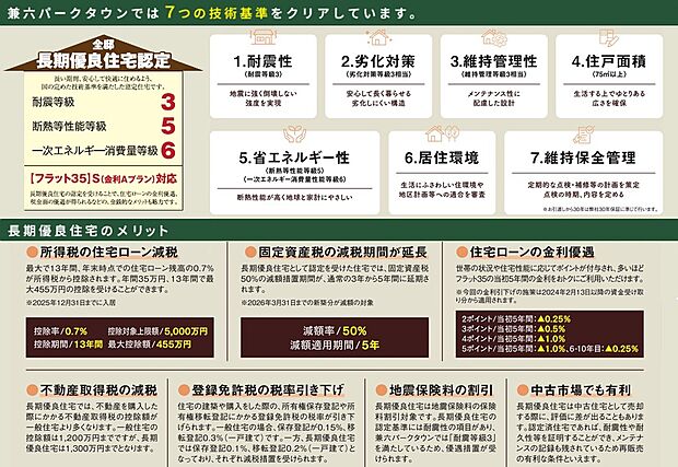 【【末永く住み継いでいただける長期優良住宅】】兼六パークタウンでは「耐震等級3」「断熱等性能等級5」「一次エネルギー消費量等級6」など、7つの技術基準をクリア。耐震性や耐久性に優れ、省エネや住宅環境など、永続的な住み心地に配慮しています。さらに、長期優良住宅の認定を受けた物件では、住宅ローン(フラット35)の金利が優遇されたり、固定資産税等の減税を受けることも。資産価値の維持面でもメリットがあります。