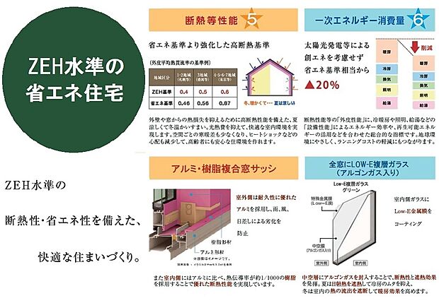 【【ZEH水準の省エネ住宅】】「断熱等性能等級5」と「一次エネルギー消費量等級6」を同時達成。外壁や窓などからの熱損失を抑えるために高断熱性能を備え、夏は涼しく、冬はあたたかい住まいです。空間ごとの寒暖差が少なくなり、ヒートショックの心配も減少。高齢者にも安心かつ快適な室内環境を実現します。また、太陽光発電等による創エネを考慮せず、省エネ基準相当から20％削減。日々の光熱費を抑え経済的にもオトクです。