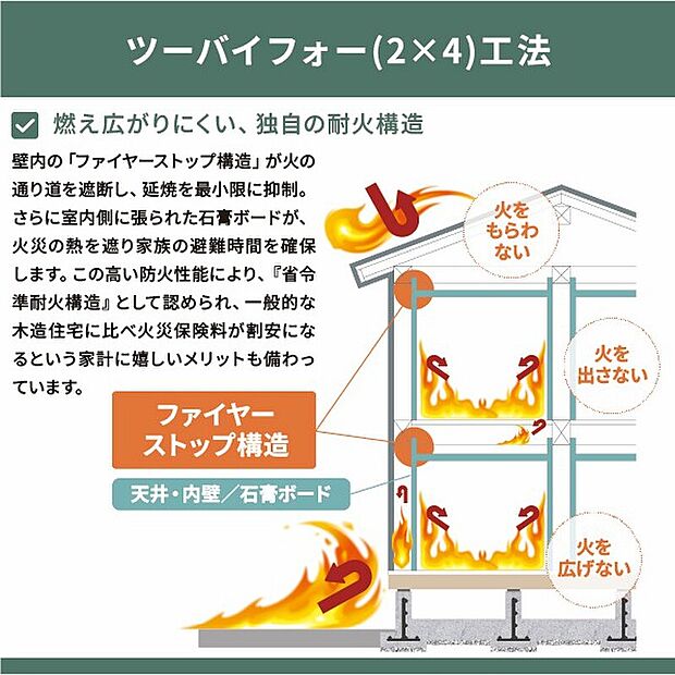 【火災の拡大を防ぐ「省令準耐火構造」 / 火災保険料も削減】2×4工法独自の「ファイヤーストップ構造」で優れた耐火性を発揮。枠組材が空気の通り道を遮断して火の燃え広がりを防ぎ、省令準耐火構造として火災保険料も安くなります。