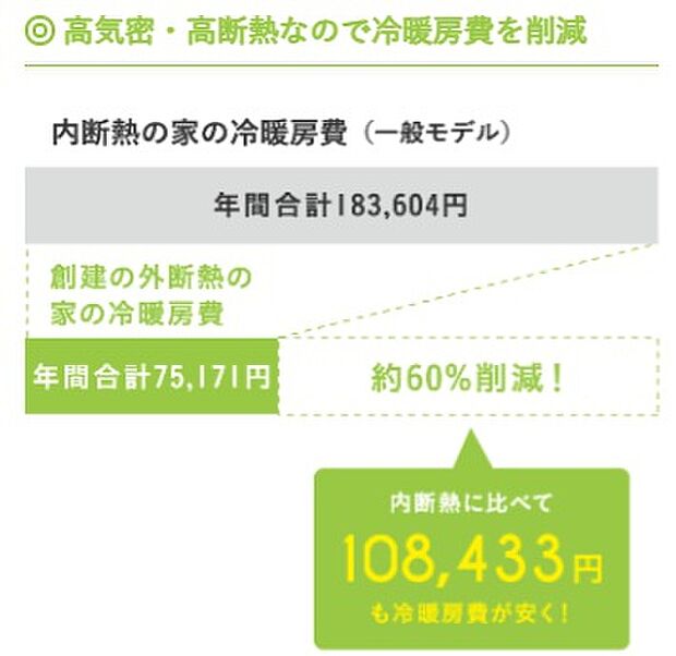 【快適性だけじゃない！お財布にも優しい「Kurumu」の特長】一般的な内断熱の家と比べ、Kurumuの家は圧倒的に住宅性能が高い！
外気の影響を受けにくいので、一年を通して冷暖房費を大幅に抑えることで、なんと約60%も削減できます！