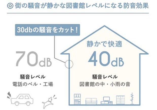 【Kurumuの家は遮音性も抜群！】高気密・高断熱を叶えるKurumuの家は、外気の影響を受けにくいだけでなく遮音性にも優れています。
高性能な断熱材は騒音をカットする役割を果たし、気密性の高い家は自分たちの音も外に漏らさないので
ストレスフリーな過ごし方をサポートします！