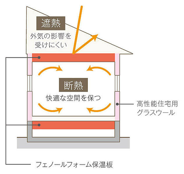 高性能断熱材（フェノールフォーム保温板）