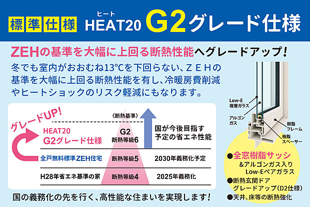【【全戸標準】ヤング開発のG2グレード仕様】ZEHを超える断熱性能(断熱等級6)にグレードアップ!全窓樹脂サッシ+断熱玄関ドアのグレードアップ+天井・床の断熱強化でさらに高性能な住まいに♪