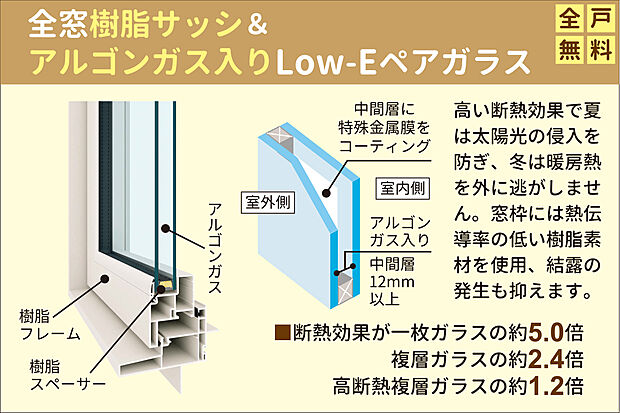 【全窓樹脂サッシ＆アルゴンガス入りLow-Eペアガラス】中間層にアルゴンガスを封入、断熱性能を向上させたLOW-Eペアガラス採用。高断熱で夏は太陽光の侵入を防ぎ、冬は暖房熱を逃がしません。窓枠には断熱性に優れた熱伝導率の低い樹脂素材を使用。結露も抑えます。