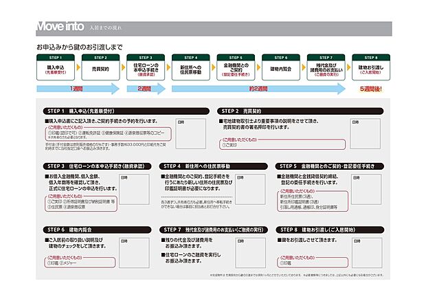 【入居までの流れ】購入申込は先着順となります。申込後約1週間でご契約、その後完成物件はお引き渡しまで約1カ月半です。不明点や不安なことはお気軽にご相談ください。資料請求や来場予約をお待ちしています。