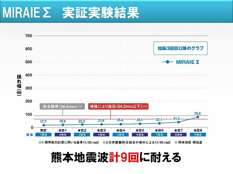 繰り返しの揺れに備える技術