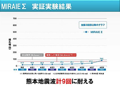 繰り返しの揺れに備える技術