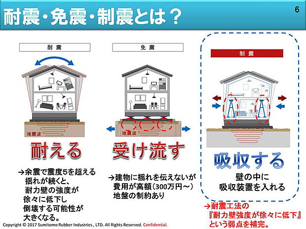 【「耐震」＋「制震」のミライエ】ミライエは、耐震工法の「体力壁強度が徐々に低下」という弱点を補完した最新技術。強度で揺れに耐える「耐震」＋揺れを吸収し制御する「制震」。建物の揺れを抑えることで、構造躯体へのダメージも軽減します。