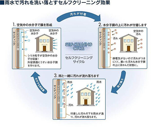 【【外壁】】外壁は、付着した汚れが雨水で繰り返し落とせるセルフクリーニング機能付き。