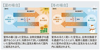 ダクトレス熱交換換気システム