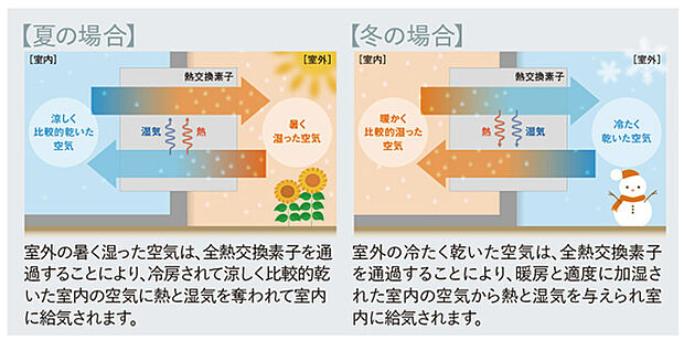 【ダクトレス熱交換換気システム】全館空調システム採用時には、その効果を更に高めるために「ダクトレス熱交換換気システム(一種)」を併せて設置しています。(画像はイメージです)