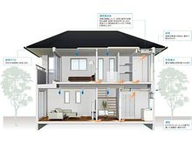 【熱交換換気システム「ピュア24セントラル」】天井裏にダクトを配して、全室を24時間自動的に換気。2時間に一度の全館換気で、ホコリのないキレイな空気を24時間ここちよく保ち、家族の健康を守ります。また、PM2.5などの細かな粒子も99.97％除去。花粉や黄砂の侵入が気になる季節も窓を閉め切ったままでキレイな空気が家中を循環します。
（参考イラスト）